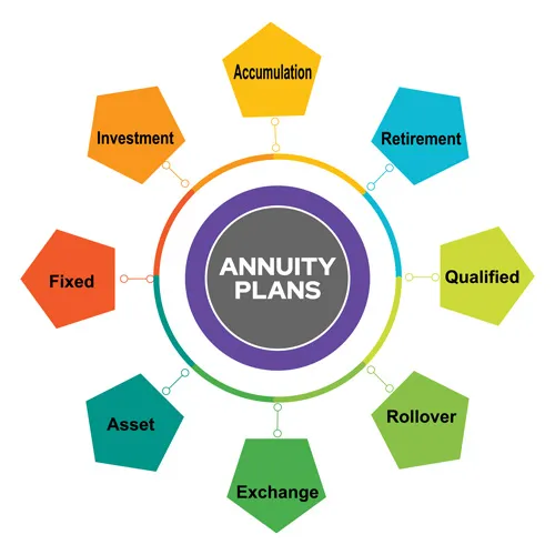 Annuity Plans: The Safest Bet For Your Retirement